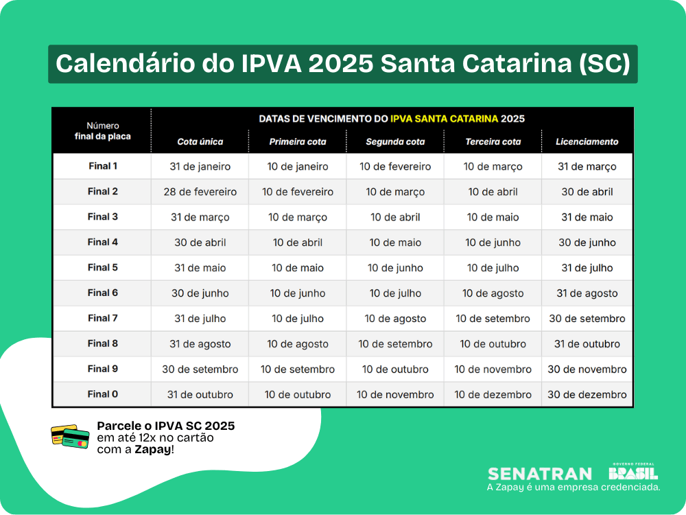 Imagem com o calendário do IPVA Santa Catarina em 2025. Tabela com todas as datas de vencimento do IPVA SC por final de placa.